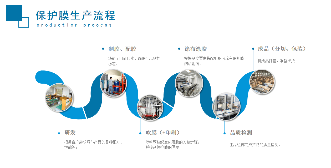 華麗寶保護膜生產(chǎn)流程